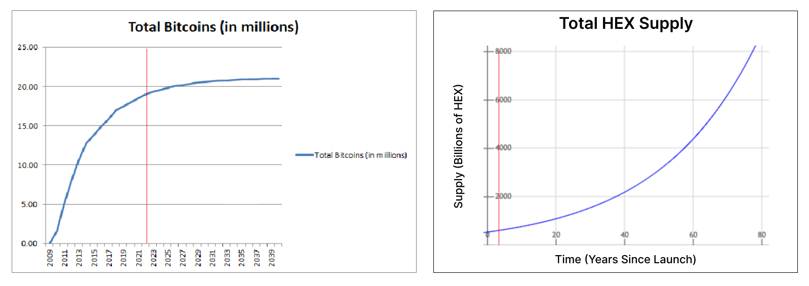 Chart of BTC and HEX supply curves